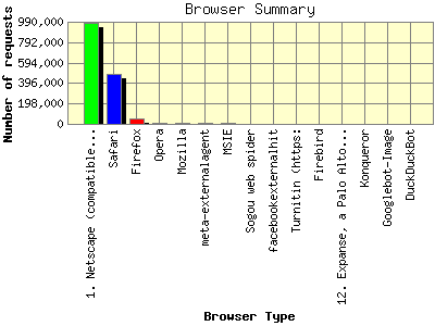 Browser Summary: Number of requests by Browser Type.