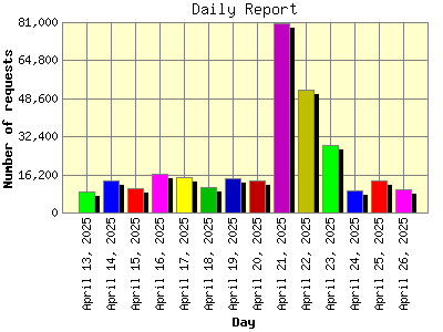 Daily Report: Number of requests by Day.