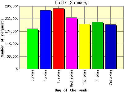 Daily Summary: Number of requests by Day of the week.