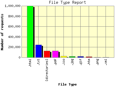 File Type Report: Number of requests by File Type.