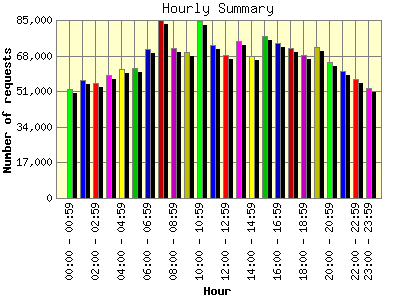Hourly Summary: Number of requests by Hour.