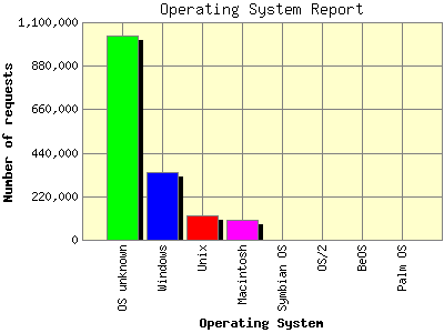 Operating System Report: Number of requests by Operating System.