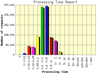 Processing Time Report: Number of requests by Processing Time.