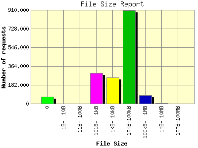 File Size Report: Number of requests by File Size.