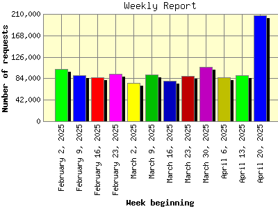 Weekly Report: Number of requests by Week beginning.
